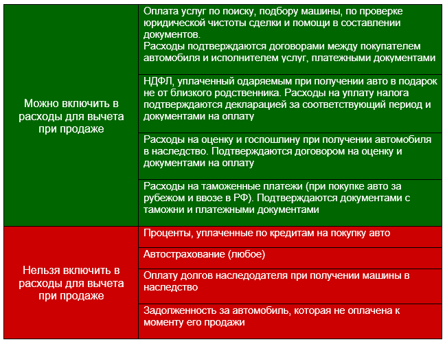 Вычет при продаже автомобиля