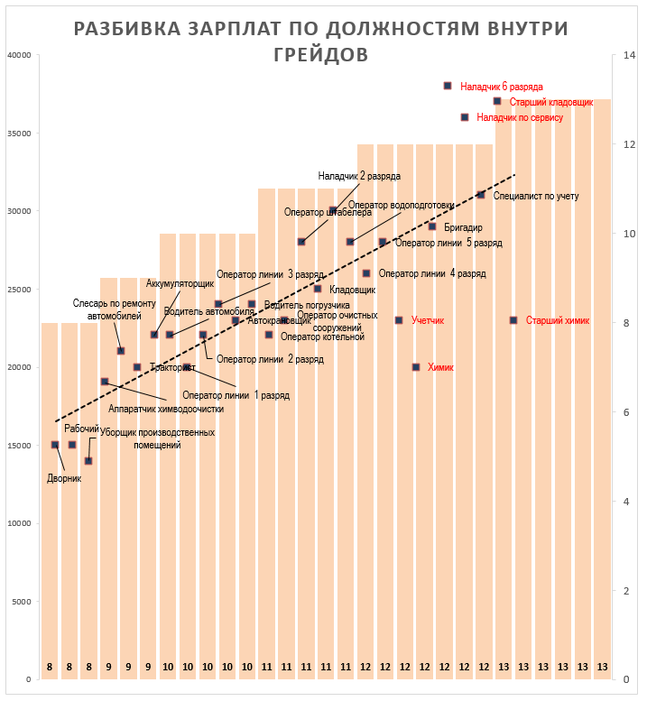 Грейды аналитиков. Грейды по заработной плате. Система оплаты труда по грейдам. Система грейдирования персонала. Система грейдов Сибур.