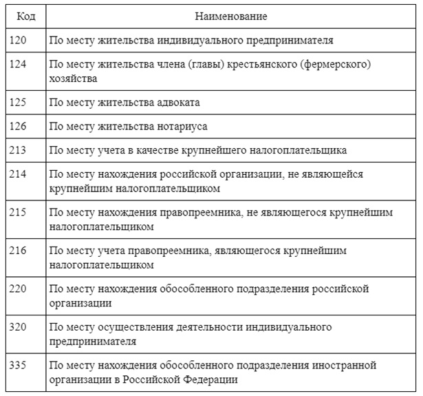 Коды по месту учета