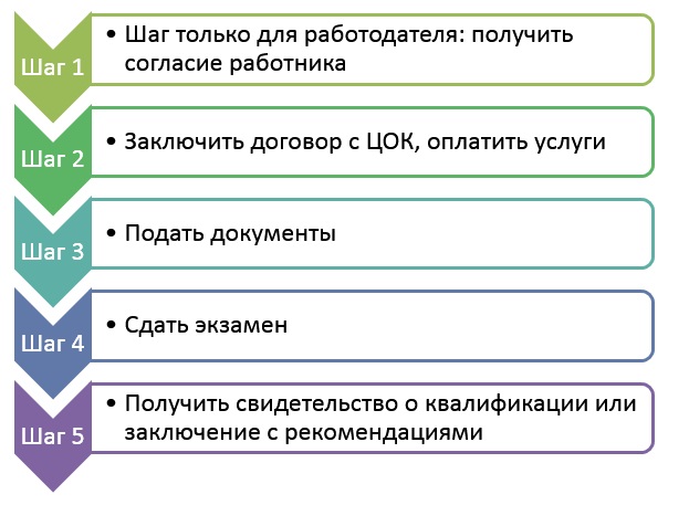 Этапы независимой оценки квалификации