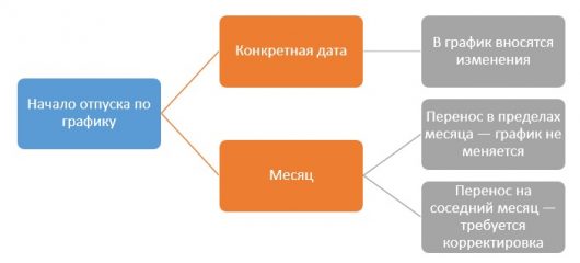 Перенос отпуска в графике отпусков