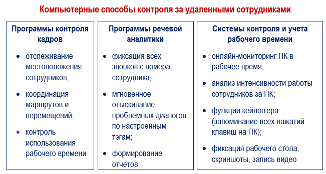 Способы контроля за удаленными сотрудниками