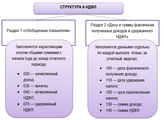 Датой фактического получения дохода определяется как день. Перерасчет налога.