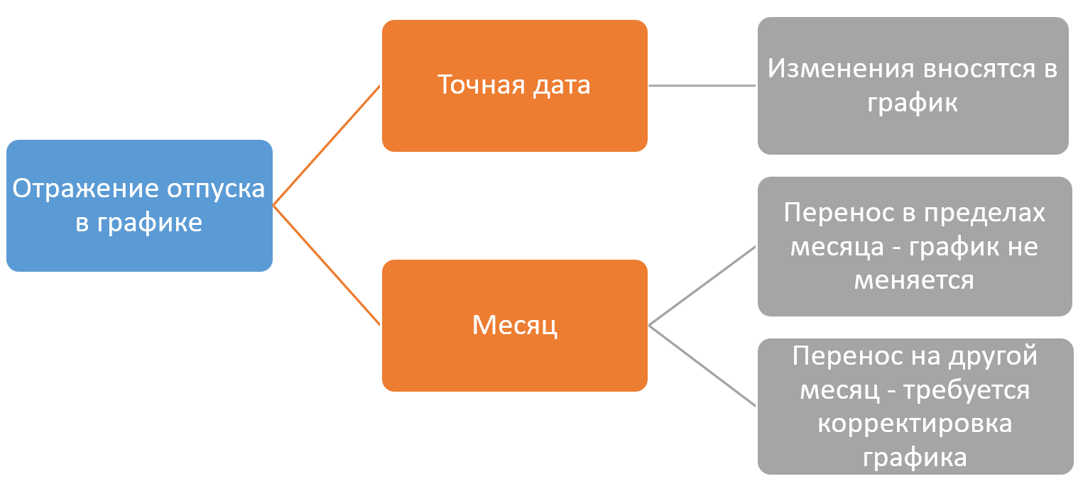 Перенос отпуска по желанию сотрудника: документы