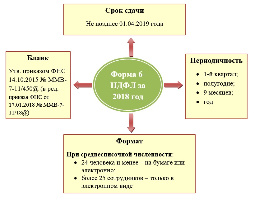 6-НДФЛ за 2018 год: инструкция, бланк и образец