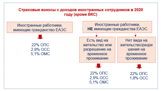 1с неверно считает страховые взносы с превышения предельной базы