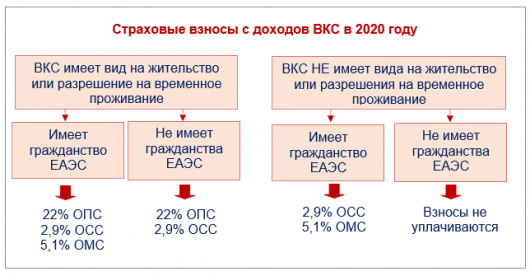 1с неверно считает страховые взносы с превышения предельной базы