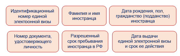 Электронные визы для иностранцев в Россию с 2021 года