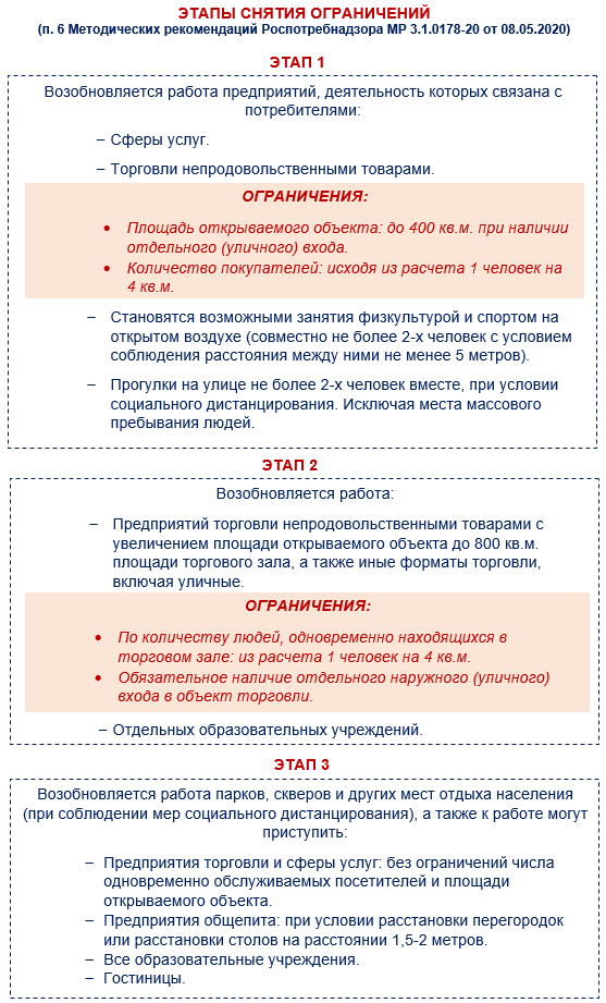 План снятия ограничений по коронавирусу в России