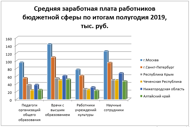 Количество сотрудников средняя зарплата. Заработная плата работников бюджетной сферы. Диаграмма зарплаты. Диаграммы по заработной плате. Средняя зарплата бюджетников в России.