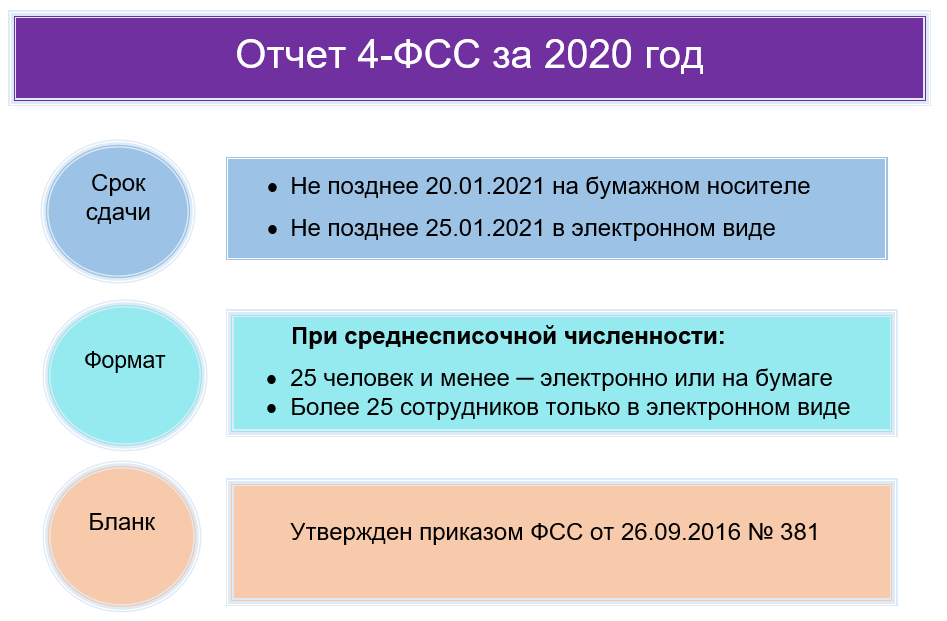 4-ФСС за 2020 год: бланк и образец