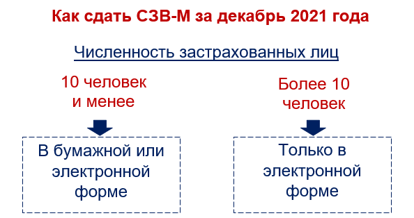СЗВ-М за декабрь 2021 года: образец заполнения