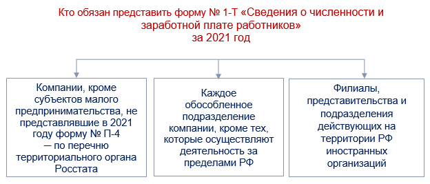 Форма 1-Т «Сведения о численности и заработной плате работников» в 2022 году