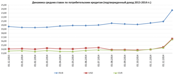 Россельхозбанк россии процентная ставка по кредитам потребительский