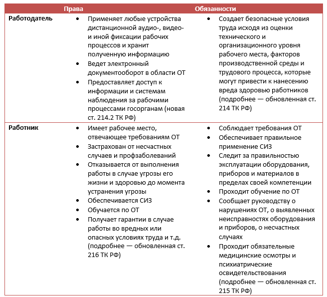 Изменения в ТК РФ по охране труда с марта 2022 года