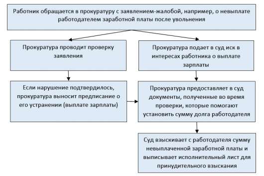 Вопреки распоряжению руководства как правильно