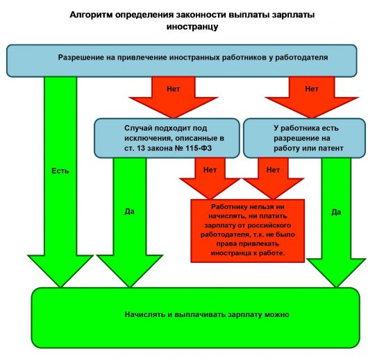 Почему 1с считает ффомс иностранцу