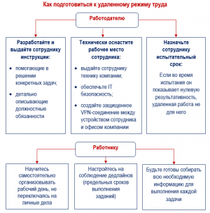 Какими принципами контроля работы сотрудников следует руководство при организации удаленной работы