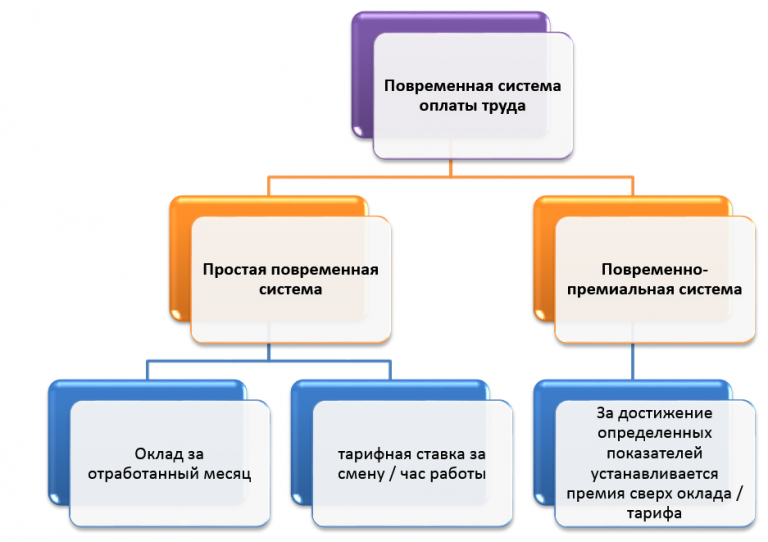 Формы оплаты труда картинки