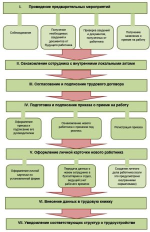 Оформление на работу нового сотрудника (пошаговыйалгоритм)