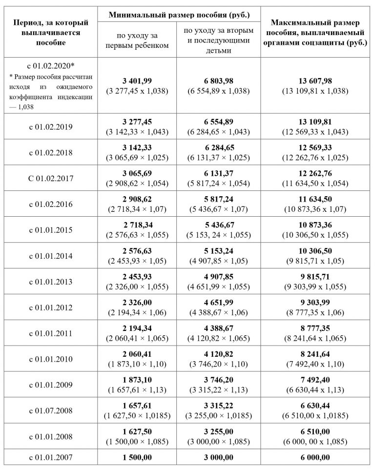 Пособие по уходу за ребенком до 1,5 лет в 2020 году:таблица